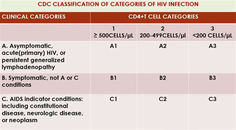 cause of high cd4 count.